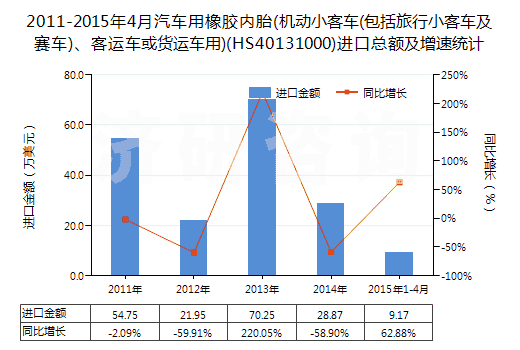 2011-2015年4月汽車用橡膠內胎(機動小客車(包括旅行小客車及賽車)、客運車或貨運車用)(HS40131000)進口總額及增速統計